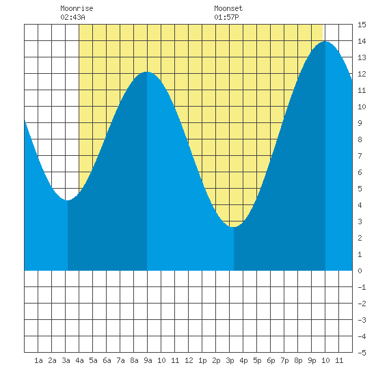 Seymour Canal tide chart for Thursday, June 3, 2021