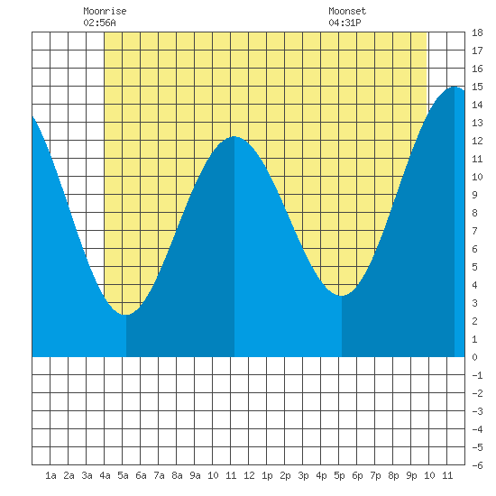 Seymour Canal tide chart for Saturday, June 5, 2021