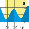 Seymour Canal tide chart for Saturday, June 5, 2021
