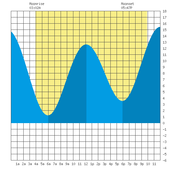 Seymour Canal tide chart for Sunday, June 6, 2021