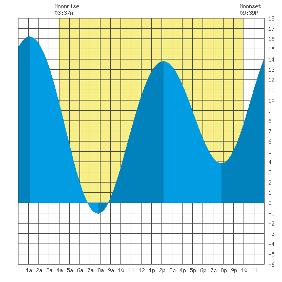 Seymour Canal tide chart for Wednesday, June 9, 2021