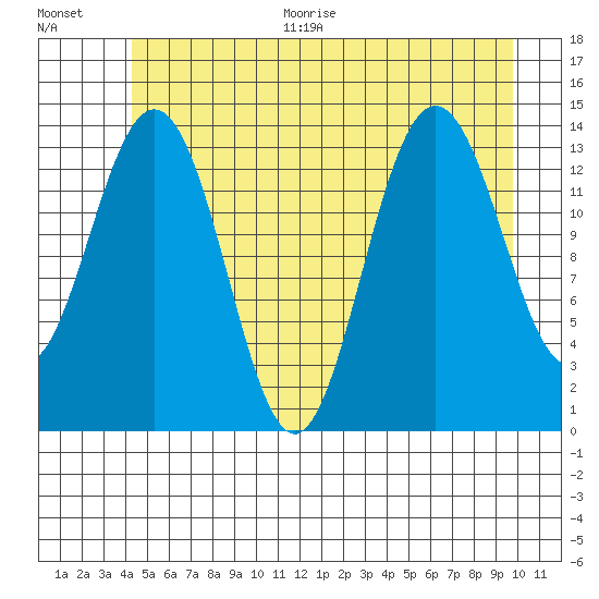 Seymour Canal tide chart for Thursday, July 15, 2021