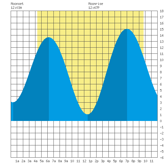 Seymour Canal tide chart for Friday, July 16, 2021