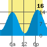 Seymour Canal tide chart for Friday, July 16, 2021