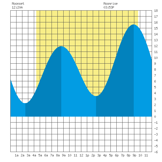 Seymour Canal tide chart for Sunday, July 18, 2021