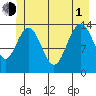 Seymour Canal tide chart for Thursday, July 1, 2021