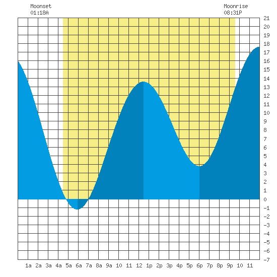 Seymour Canal tide chart for Wednesday, July 21, 2021