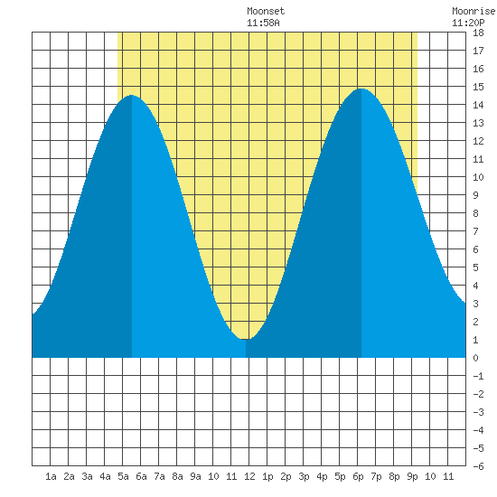 Seymour Canal tide chart for Thursday, July 29, 2021