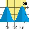 Seymour Canal tide chart for Thursday, July 29, 2021