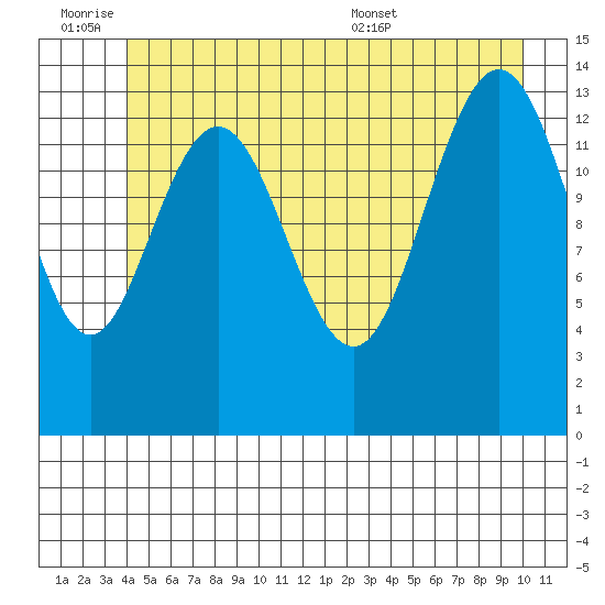 Seymour Canal tide chart for Friday, July 2, 2021