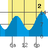 Seymour Canal tide chart for Friday, July 2, 2021