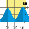 Seymour Canal tide chart for Friday, July 30, 2021