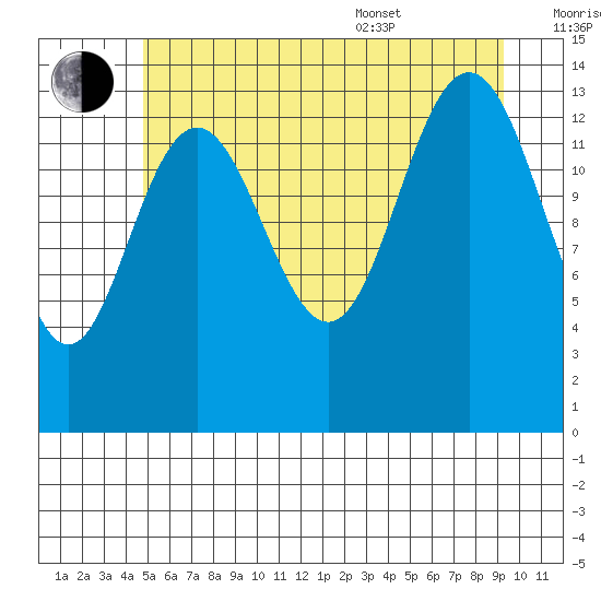 Seymour Canal tide chart for Saturday, July 31, 2021