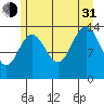 Seymour Canal tide chart for Saturday, July 31, 2021