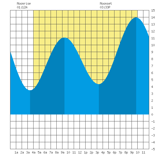 Seymour Canal tide chart for Saturday, July 3, 2021