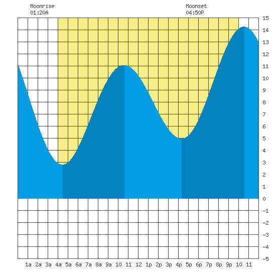 Seymour Canal tide chart for Sunday, July 4, 2021