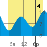 Seymour Canal tide chart for Sunday, July 4, 2021