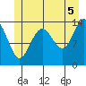 Seymour Canal tide chart for Monday, July 5, 2021