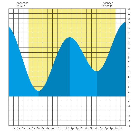 Seymour Canal tide chart for Tuesday, July 6, 2021