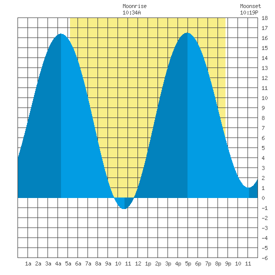 Seymour Canal tide chart for Thursday, August 12, 2021