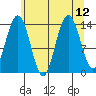 Seymour Canal tide chart for Thursday, August 12, 2021