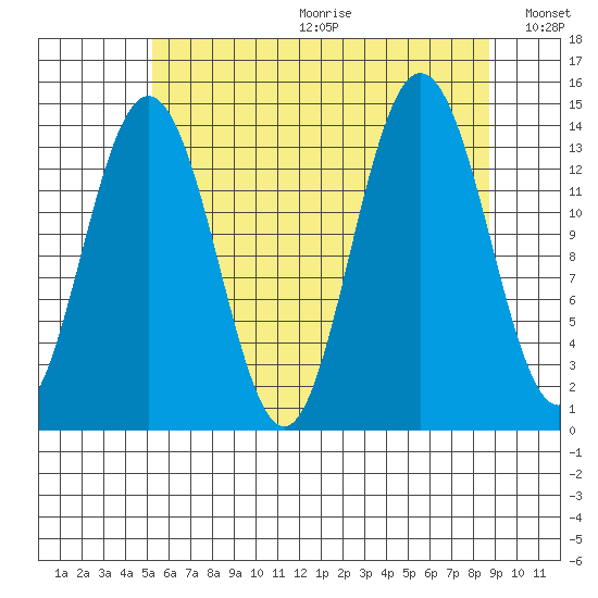 Seymour Canal tide chart for Friday, August 13, 2021