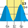 Seymour Canal tide chart for Friday, August 13, 2021