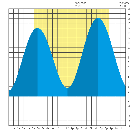 Seymour Canal tide chart for Saturday, August 14, 2021