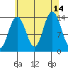 Seymour Canal tide chart for Saturday, August 14, 2021