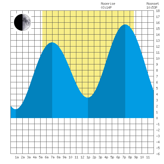 Seymour Canal tide chart for Sunday, August 15, 2021