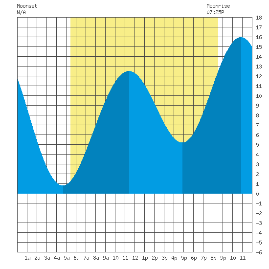 Seymour Canal tide chart for Wednesday, August 18, 2021