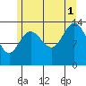 Seymour Canal tide chart for Sunday, August 1, 2021