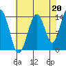 Seymour Canal tide chart for Friday, August 20, 2021