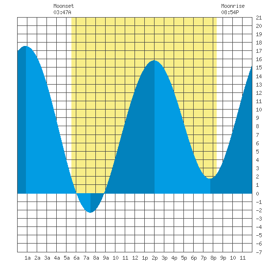 Seymour Canal tide chart for Saturday, August 21, 2021