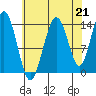 Seymour Canal tide chart for Saturday, August 21, 2021