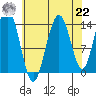 Seymour Canal tide chart for Sunday, August 22, 2021