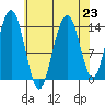 Seymour Canal tide chart for Monday, August 23, 2021