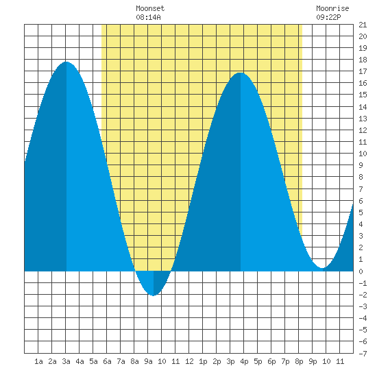 Seymour Canal tide chart for Tuesday, August 24, 2021