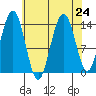 Seymour Canal tide chart for Tuesday, August 24, 2021