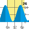 Seymour Canal tide chart for Thursday, August 26, 2021