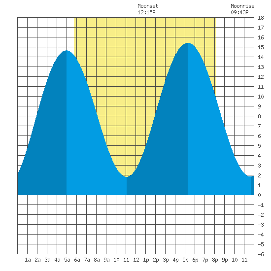 Seymour Canal tide chart for Friday, August 27, 2021