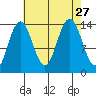 Seymour Canal tide chart for Friday, August 27, 2021
