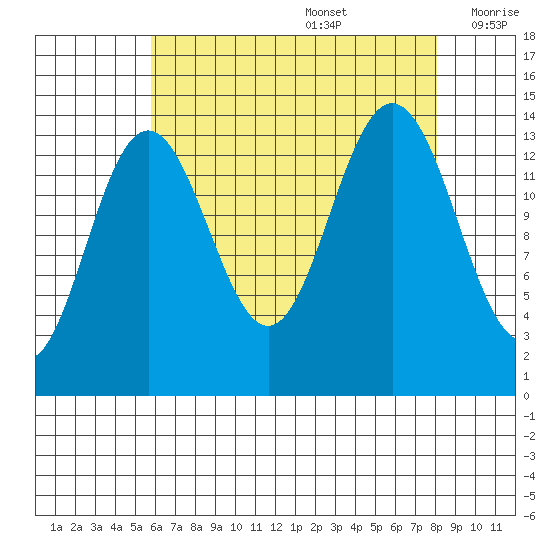 Seymour Canal tide chart for Saturday, August 28, 2021
