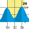 Seymour Canal tide chart for Saturday, August 28, 2021