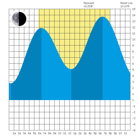 Seymour Canal tide chart for Sunday, August 29, 2021