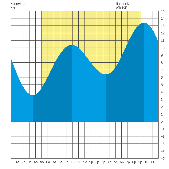 Seymour Canal tide chart for Monday, August 2, 2021