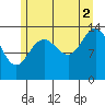 Seymour Canal tide chart for Monday, August 2, 2021