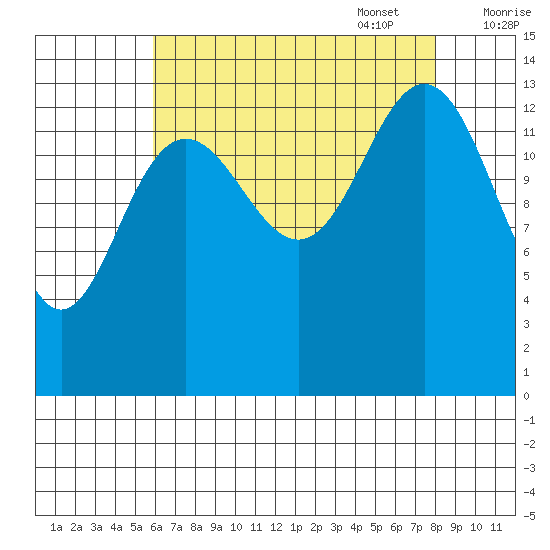 Seymour Canal tide chart for Monday, August 30, 2021