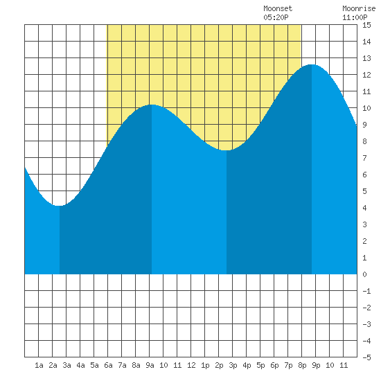 Seymour Canal tide chart for Tuesday, August 31, 2021