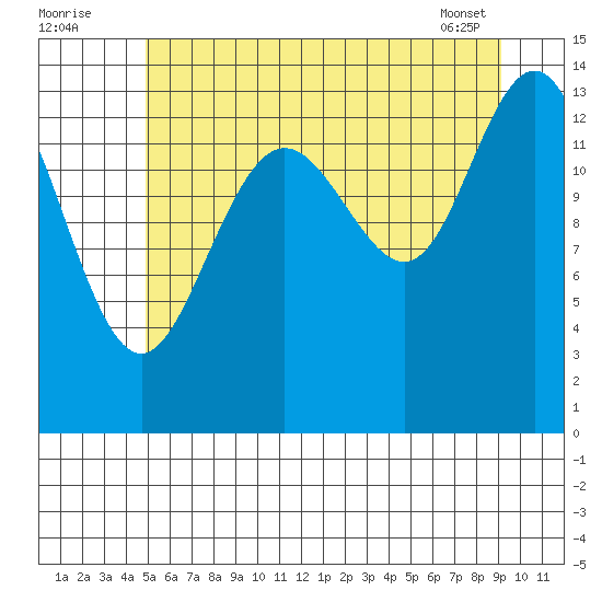 Seymour Canal tide chart for Tuesday, August 3, 2021